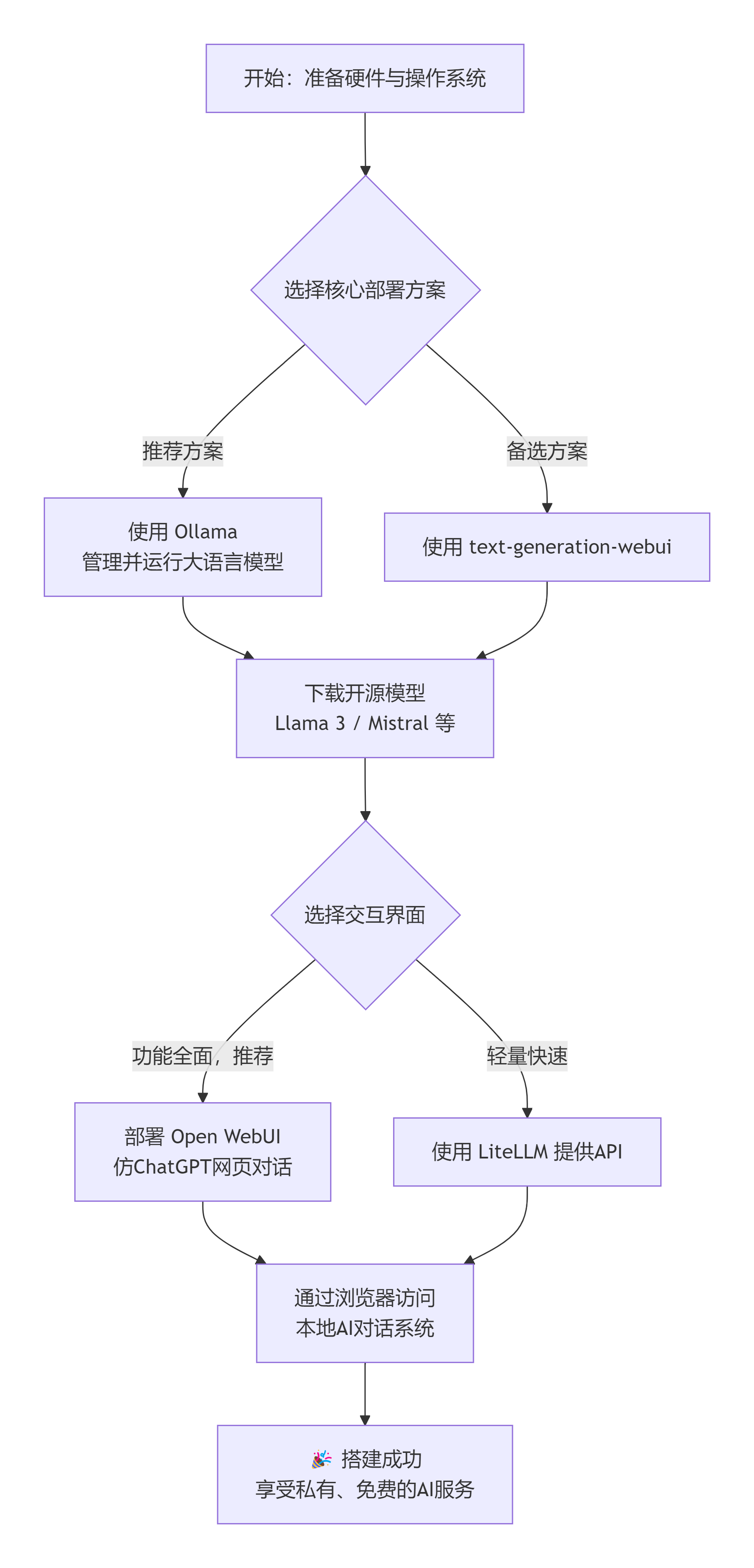 本地搭建“类ChatGPT”AI对话系统：图文详解指南