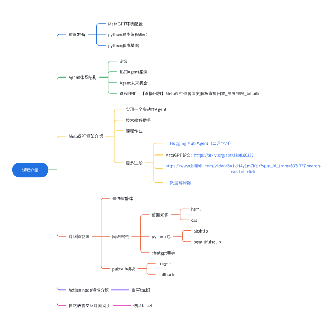 《MetaGPT智能体开发入门》教程