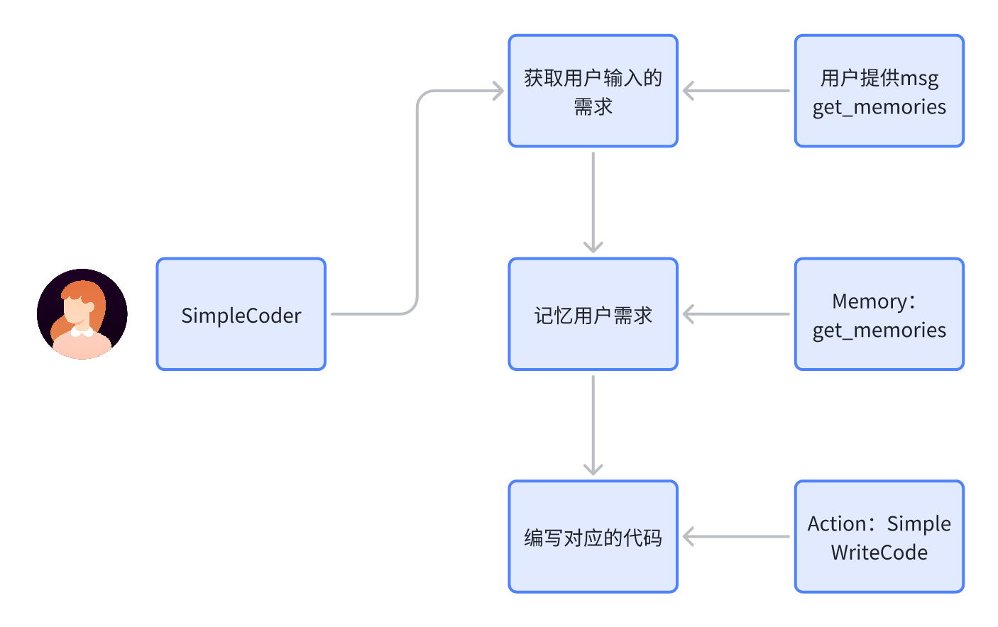 《MetaGPT智能体开发入门》教程