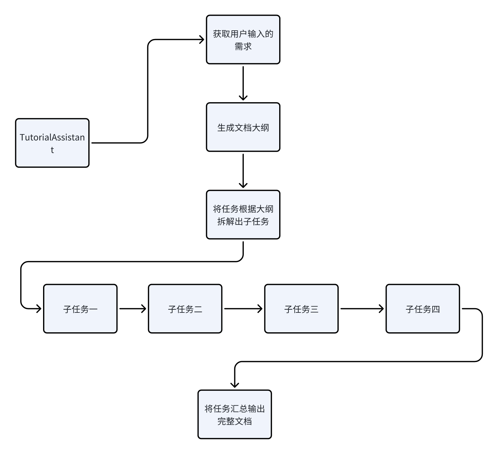 《MetaGPT智能体开发入门》教程