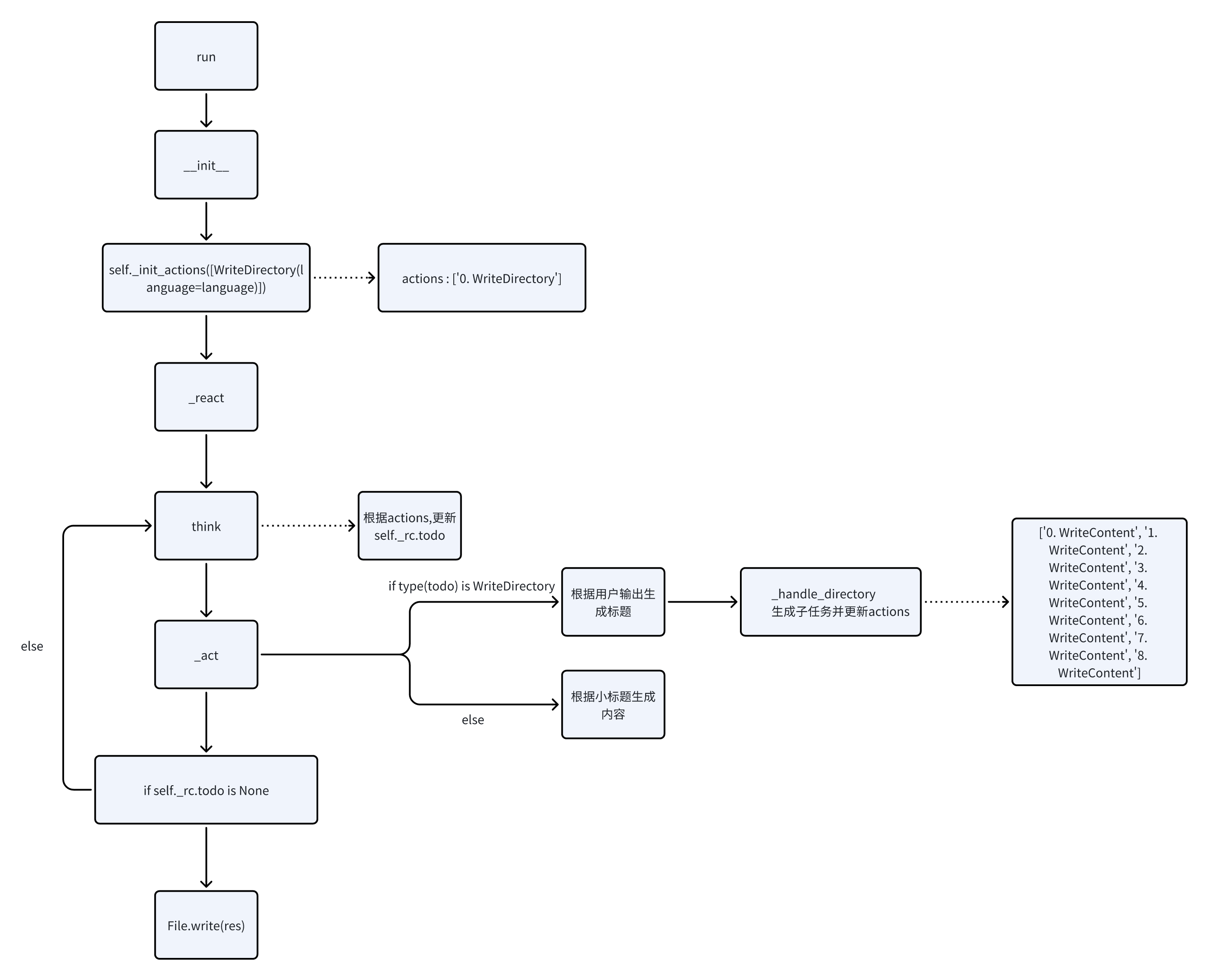 《MetaGPT智能体开发入门》教程