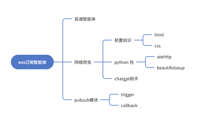 《MetaGPT智能体开发入门》教程