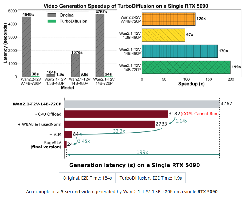 ​清华开源 TurboDiffusion：AI 视频生成步入“秒级”时代，最高提速达 200 倍