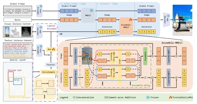小红书开源InstanceAssemble！轻量级布局可控生成框架，复杂多实例图像生成精度再突破